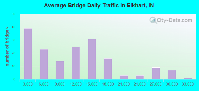 Average Bridge Daily Traffic in Elkhart, IN