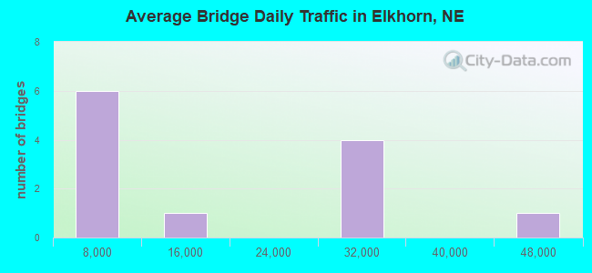 Average Bridge Daily Traffic in Elkhorn, NE