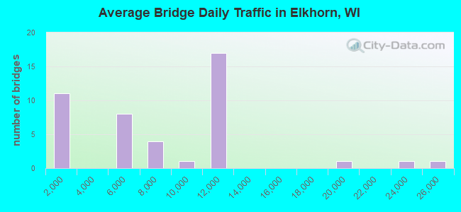 Average Bridge Daily Traffic in Elkhorn, WI