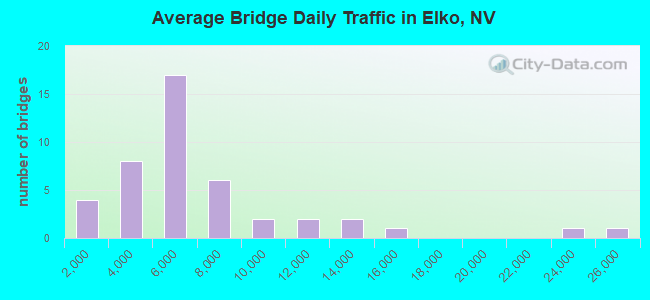 Average Bridge Daily Traffic in Elko, NV
