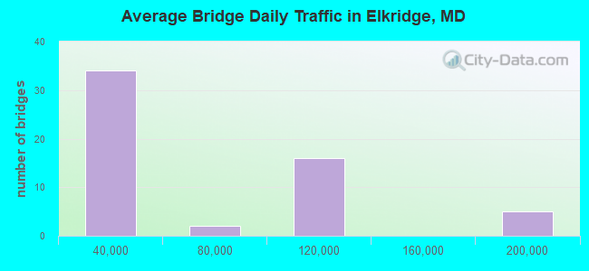 Average Bridge Daily Traffic in Elkridge, MD