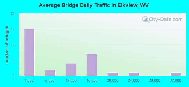 Average Bridge Daily Traffic in Elkview, WV