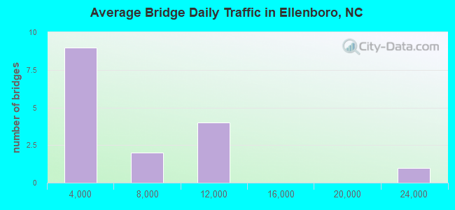 Average Bridge Daily Traffic in Ellenboro, NC