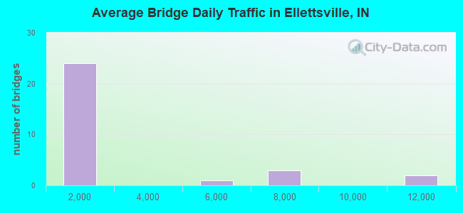Average Bridge Daily Traffic in Ellettsville, IN