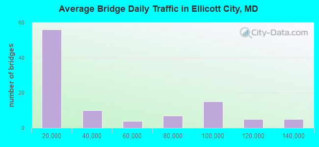 Average Bridge Daily Traffic in Ellicott City, MD