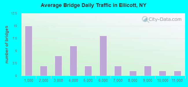 Average Bridge Daily Traffic in Ellicott, NY
