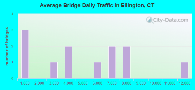 Average Bridge Daily Traffic in Ellington, CT