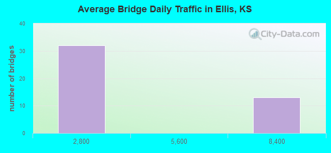 Average Bridge Daily Traffic in Ellis, KS