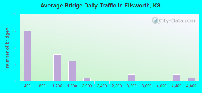 Average Bridge Daily Traffic in Ellsworth, KS