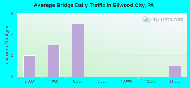 Average Bridge Daily Traffic in Ellwood City, PA
