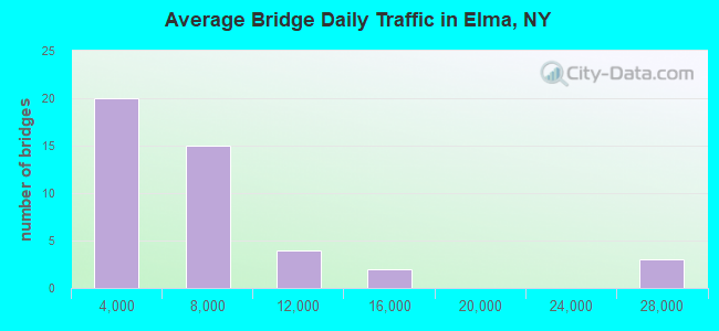 Average Bridge Daily Traffic in Elma, NY