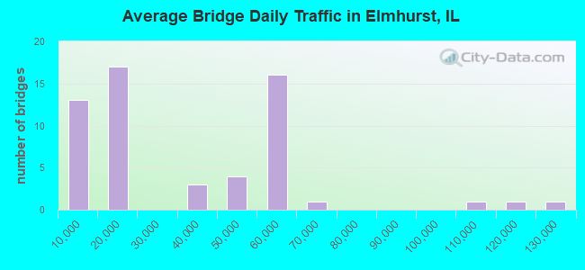 Average Bridge Daily Traffic in Elmhurst, IL