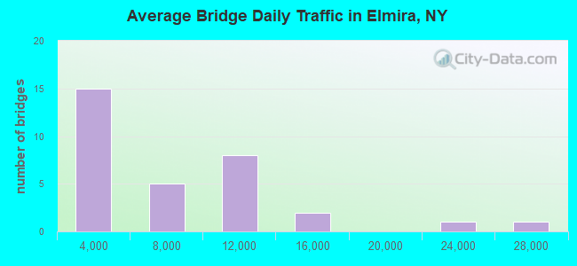 Average Bridge Daily Traffic in Elmira, NY