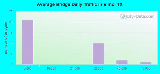 Average Bridge Daily Traffic in Elmo, TX