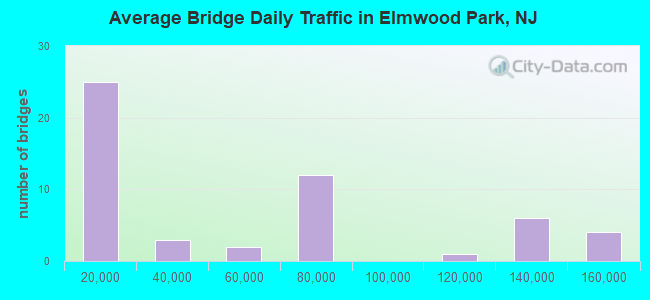 Average Bridge Daily Traffic in Elmwood Park, NJ