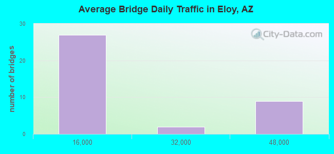 Average Bridge Daily Traffic in Eloy, AZ