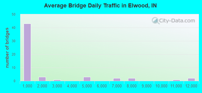 Average Bridge Daily Traffic in Elwood, IN