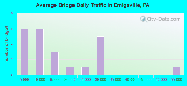 Average Bridge Daily Traffic in Emigsville, PA