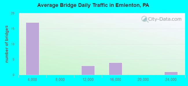 Average Bridge Daily Traffic in Emlenton, PA