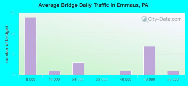 Average Bridge Daily Traffic in Emmaus, PA