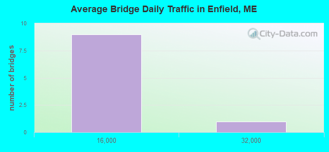 Average Bridge Daily Traffic in Enfield, ME