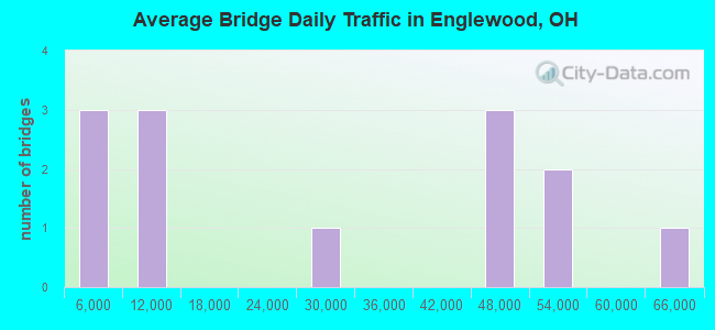 Average Bridge Daily Traffic in Englewood, OH
