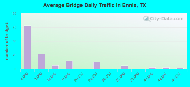 Average Bridge Daily Traffic in Ennis, TX