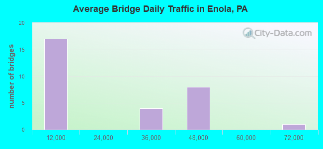 Average Bridge Daily Traffic in Enola, PA