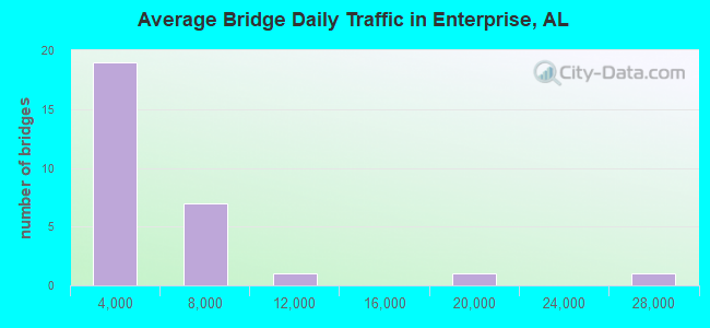 Average Bridge Daily Traffic in Enterprise, AL