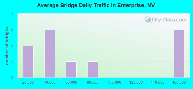 Average Bridge Daily Traffic in Enterprise, NV