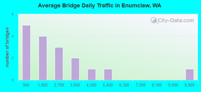Average Bridge Daily Traffic in Enumclaw, WA