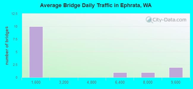 Average Bridge Daily Traffic in Ephrata, WA