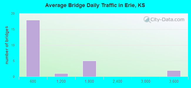 Average Bridge Daily Traffic in Erie, KS