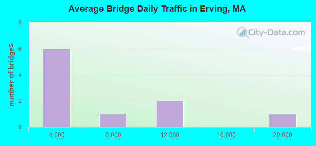 Average Bridge Daily Traffic in Erving, MA