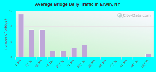 Average Bridge Daily Traffic in Erwin, NY
