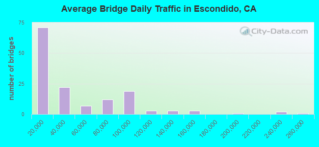 Average Bridge Daily Traffic in Escondido, CA