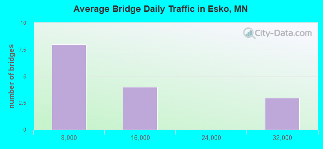 Average Bridge Daily Traffic in Esko, MN