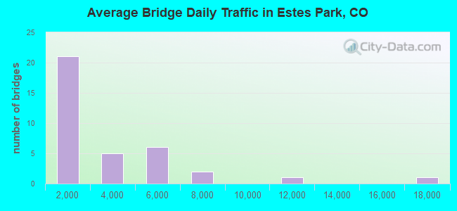 Average Bridge Daily Traffic in Estes Park, CO