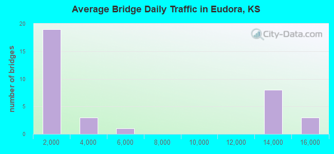 Average Bridge Daily Traffic in Eudora, KS