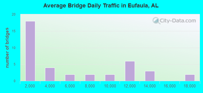 Average Bridge Daily Traffic in Eufaula, AL