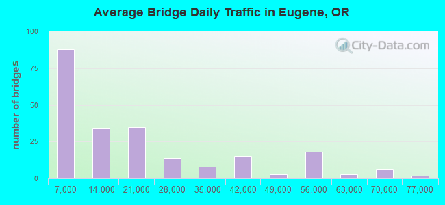 Average Bridge Daily Traffic in Eugene, OR