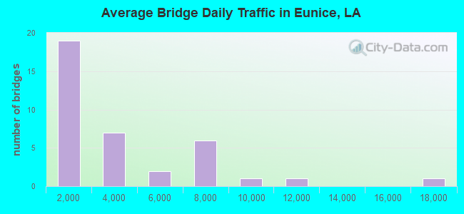 Average Bridge Daily Traffic in Eunice, LA