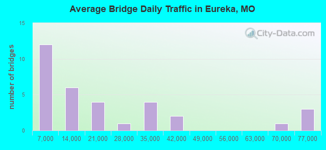 Average Bridge Daily Traffic in Eureka, MO