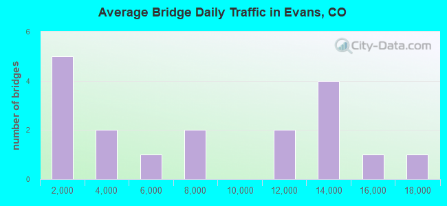 Average Bridge Daily Traffic in Evans, CO