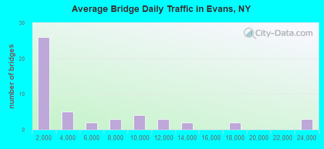 Average Bridge Daily Traffic in Evans, NY