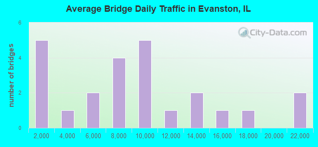 Average Bridge Daily Traffic in Evanston, IL