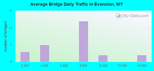 Average Bridge Daily Traffic in Evanston, WY