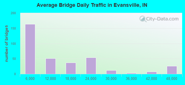 Average Bridge Daily Traffic in Evansville, IN