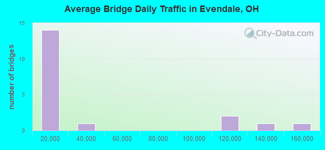 Average Bridge Daily Traffic in Evendale, OH