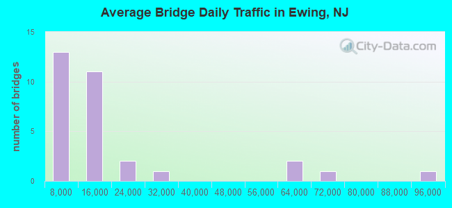 Average Bridge Daily Traffic in Ewing, NJ